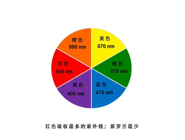 颜色影响胶粘剂性能的四种因素